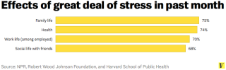 charts explaining stress