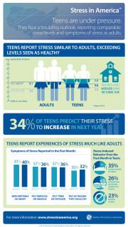 Teens report stress