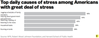 charts explaining stress
