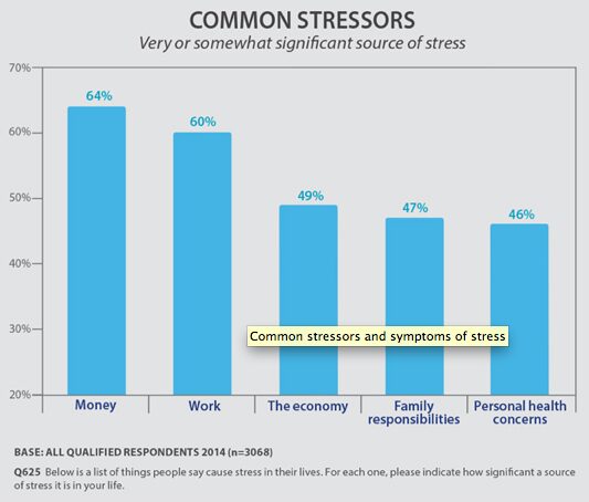 Americans stressed about money